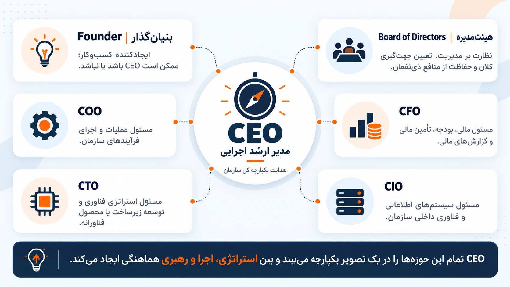 ceo vs cfo